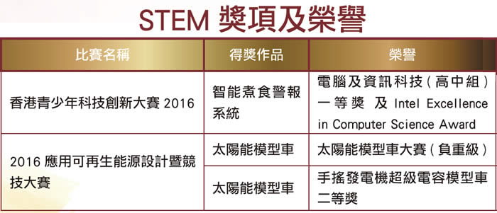 樂善堂余近卿中學 多元STEM激發創意思維 海洋研習與智能家居