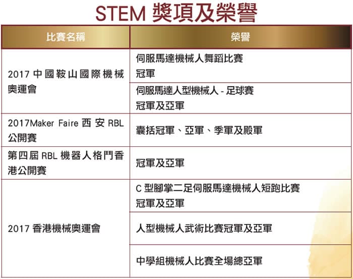 佛教何南金中學 自行研發機械人 躋身世界前列 建立自信與毅力