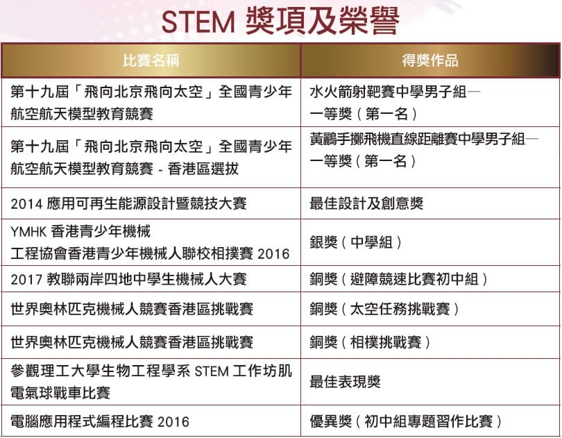 嶺南衡怡紀念中學 學生研發智能咭考勤系統 善用STEM教育 培養敏銳觸覺