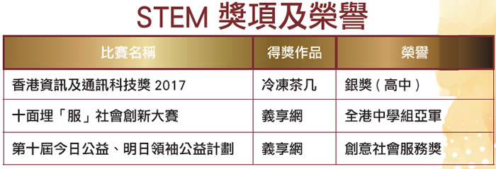 仁濟醫院第二中學 STEM教育緊扣生涯規劃 從初中起發展興趣訂立志向