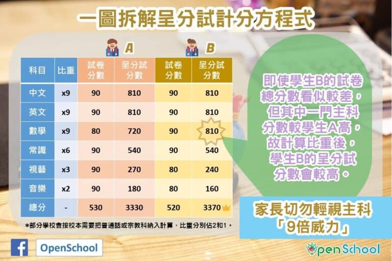 【升中秘笈】一圖拆解呈分試計算方程式