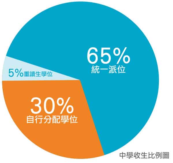 中學學位分配辦法