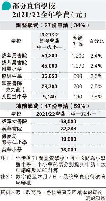 部分直資學校2021/22全年學費