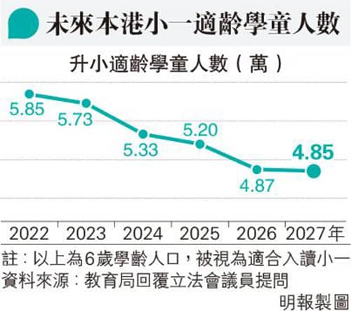 小一放榜 預視生源續跌 教界籲齊減叩門額避縮班