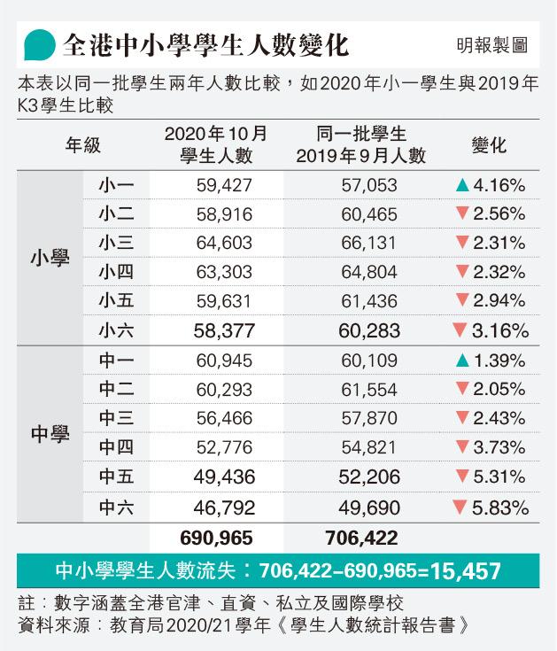 中小年減1.5萬生 流失蔓延小學 數字截至去年10月 教界料今年更嚴重