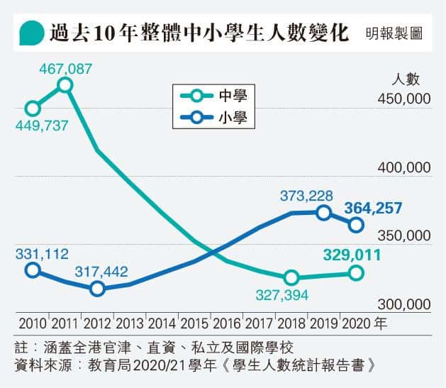 中小年減1.5萬生 流失蔓延小學 數字截至去年10月 教界料今年更嚴重