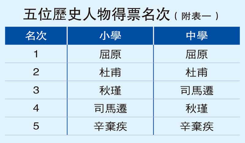 年度國史人物選舉2021結果揭曉 年度國史人物選舉2021結果揭曉