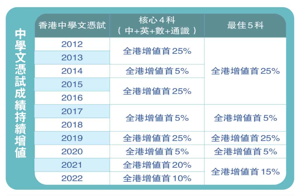 中學文憑試成績持續增值