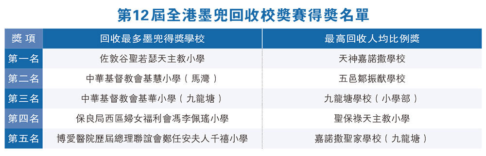 Canon✕麥兜「全港墨兜回收大行動」 回收逾25萬墨盒 減少9噸碳排放