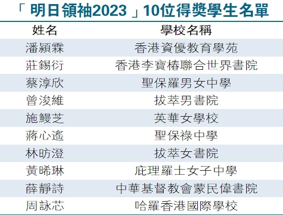 10學生獲頒「明日領袖」獎 傑出青年協會培育未來人才