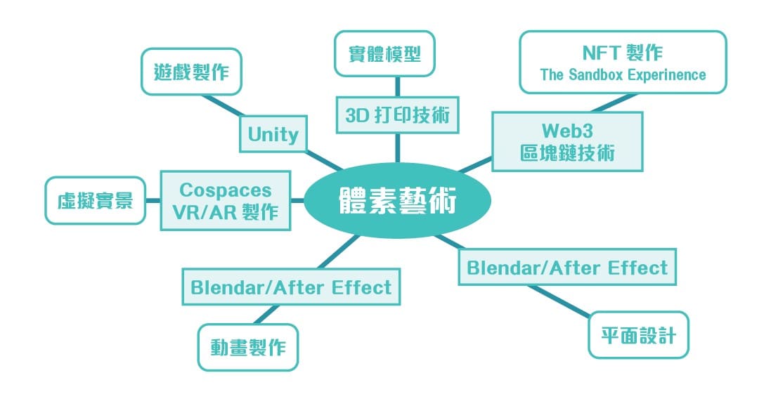 藝術科技 體素藝術<br/>聚沙成塔 能成大器